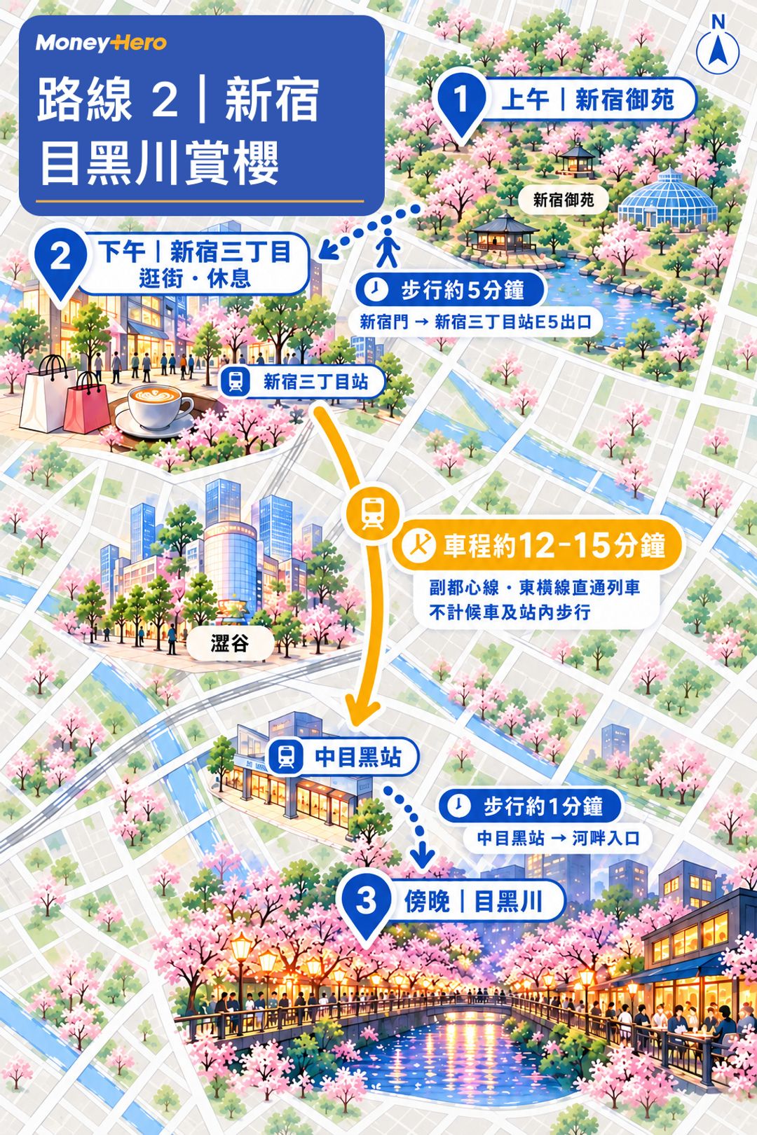 東京賞櫻路線圖：上午遊新宿御苑，下午在新宿三丁目逛街，再乘車約12至15分鐘到中目黑，步行約1分鐘到目黑川賞櫻。