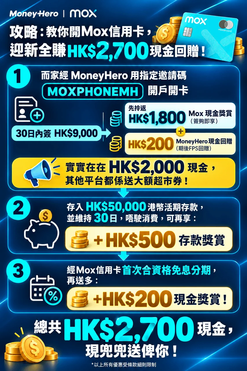 MoneyHero and Mox advertisement offering HK$2,700 cash rewards with financial icons.