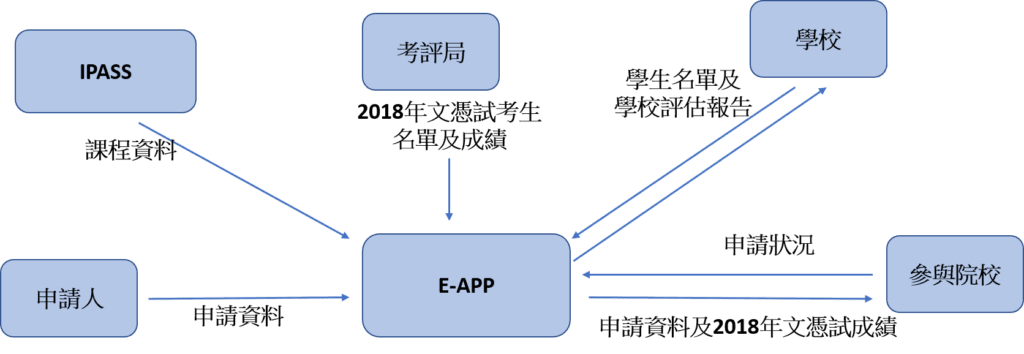 E-APP 功能圖