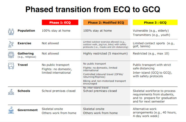 New Normal - ECQ vs MECQ vs GCQ New Normal - ECQ vs MECQ vs GCQ