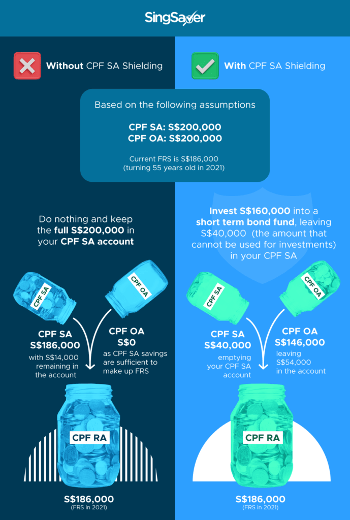 CPF Special Account (SA) Shielding: A Hack To Retire Better