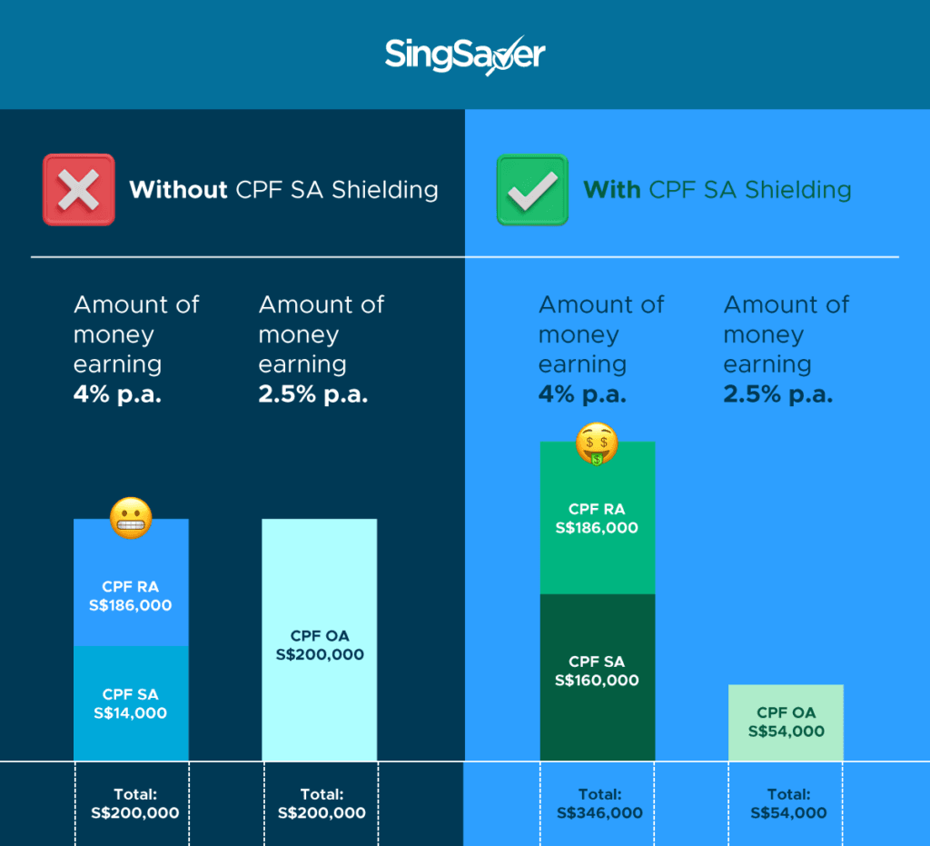 CPF Special Account (SA) Shielding: A Hack To Retire Better